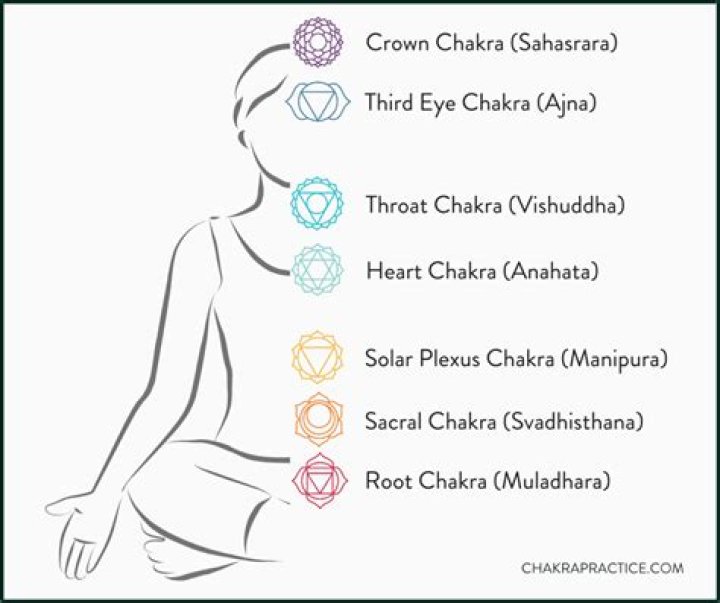 Which chakra is associated with eyes?