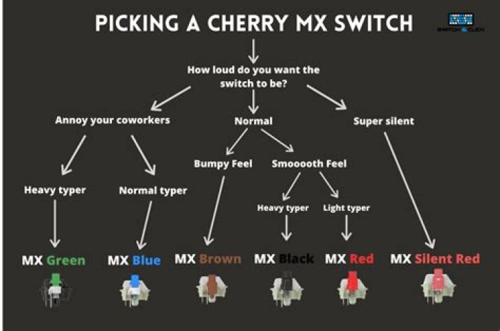Which cherry mx switch is best for gaming?