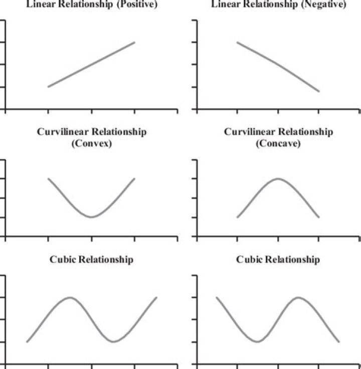 Which graph shows a curvilinear relationship?