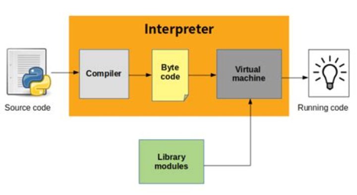 Which is best interpreter for python?