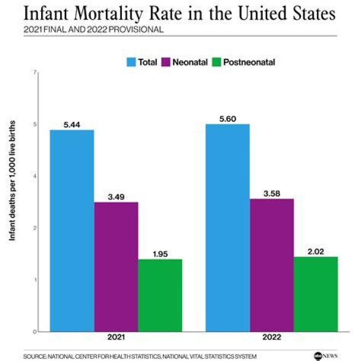 Which is mortality rates?