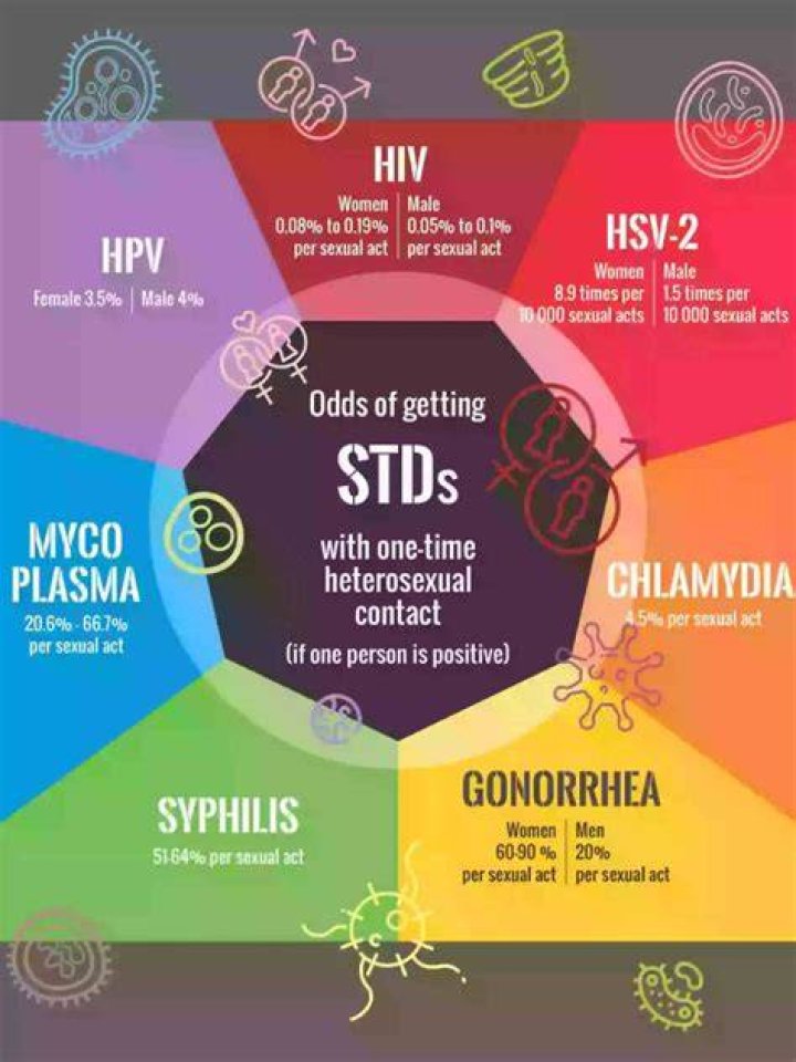 Which stds are incurable?