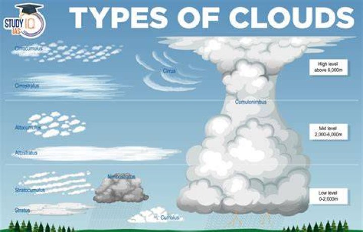 Which type of clouds is responsible for heavy rainfall?