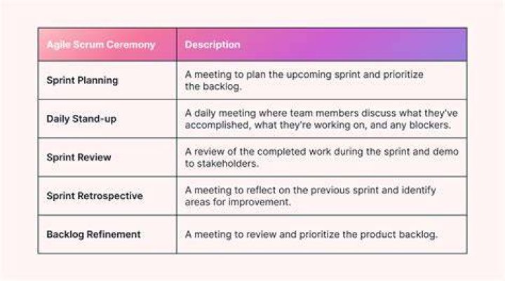 Who attends sprint refinement?