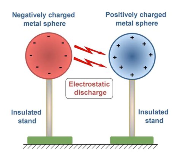 Who is electrostatic field?