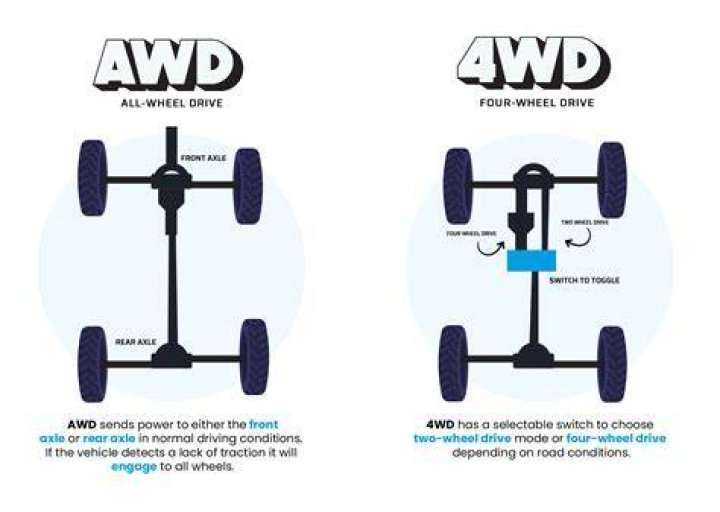Why 4 wheel drive?