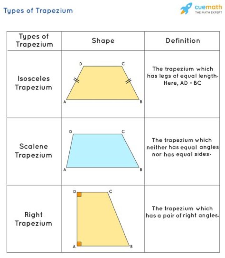 Why all squares are trapezium?