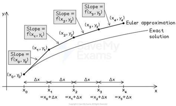 Why approximation is necessary when numerical analysis is used?