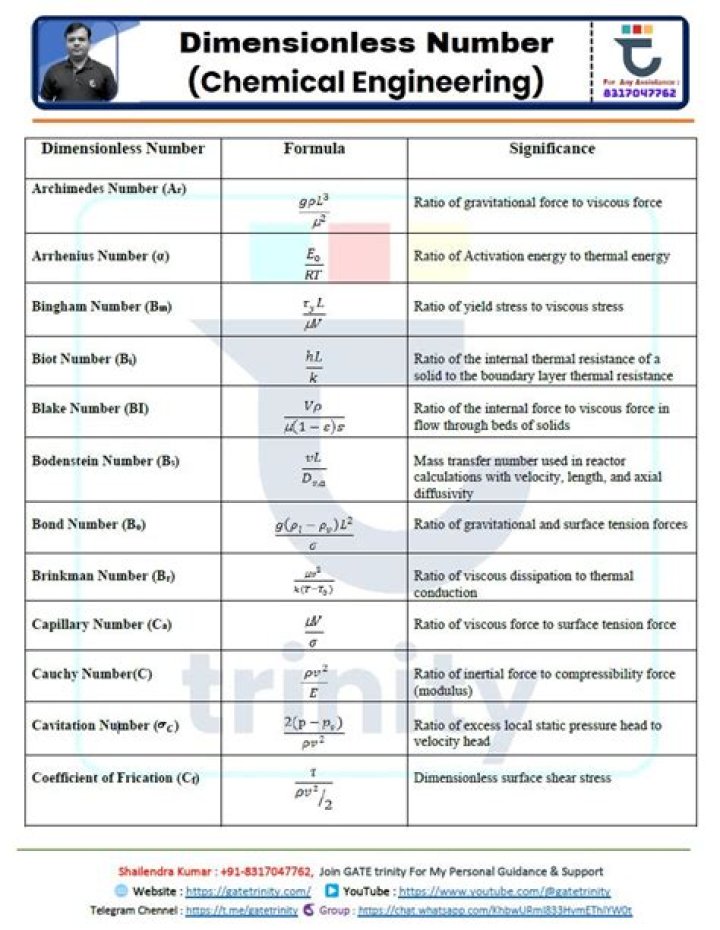 Why are dimensionless quantities used in chemical engineering?