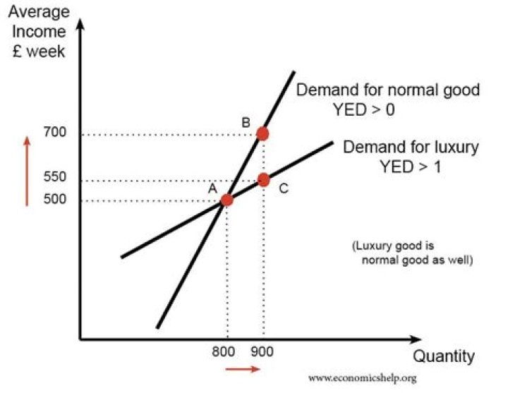 Why are luxuries elastic?