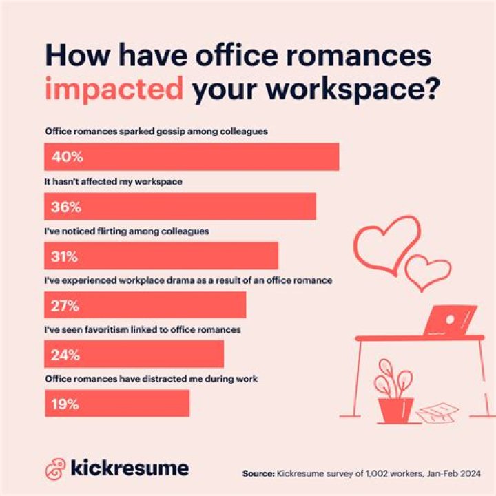Why are workplace romances potentially problematic for organizations?