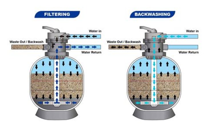 Why backwash sand filter?