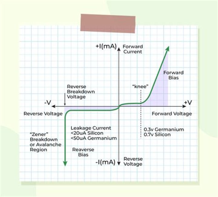 Why breakdown occurs in reverse bias?