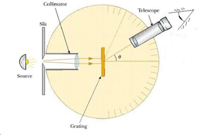 Why collimator is used in spectrometer?