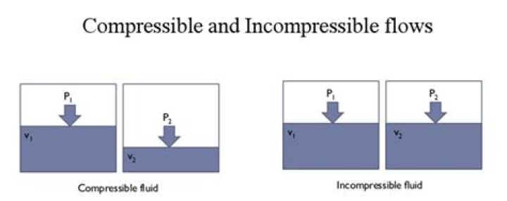 Why does incompressible fluid exist?
