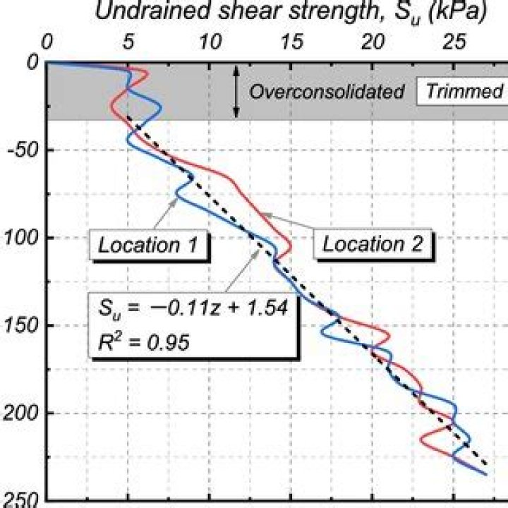 Why does undrained strength increase with depth?