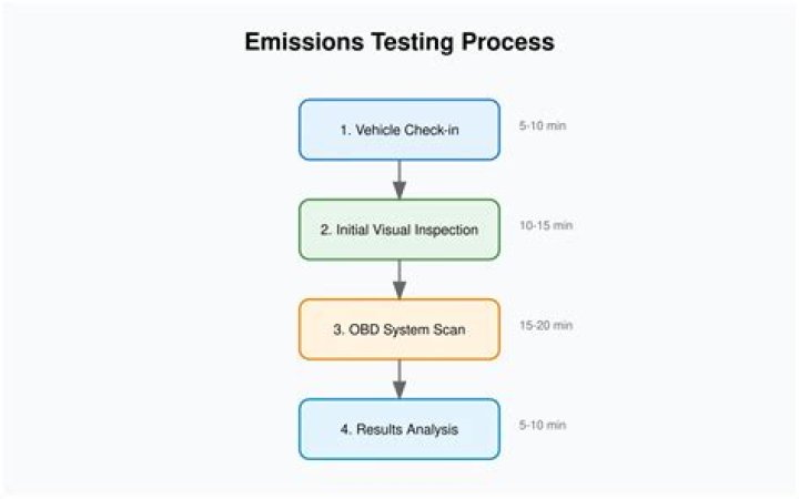 Why emission tests are conducted?
