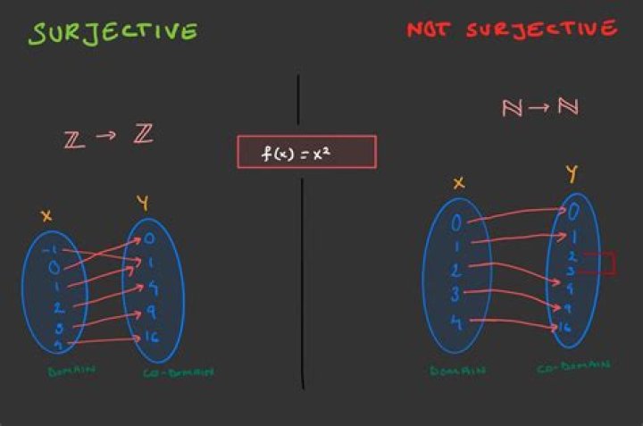 Why is function surjective?