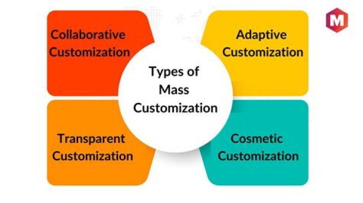 Why is mass customization important?