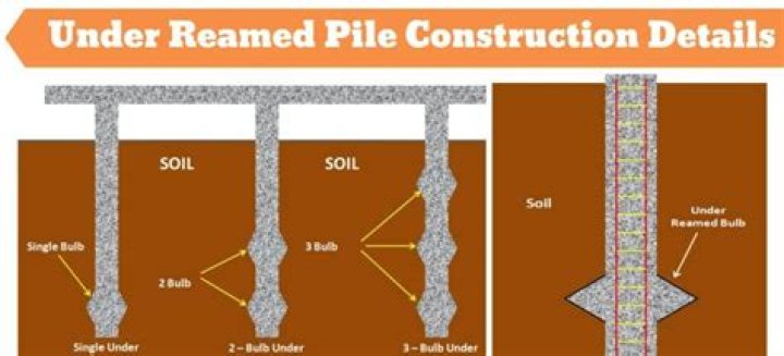 Why under reamed piles are used?