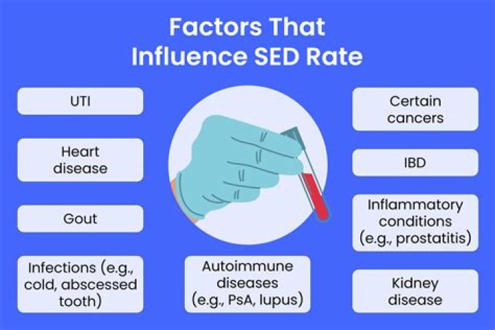 Will sed rate be elevated with gout?